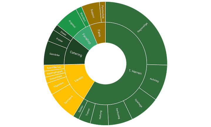 Fan-Wünsche Chart